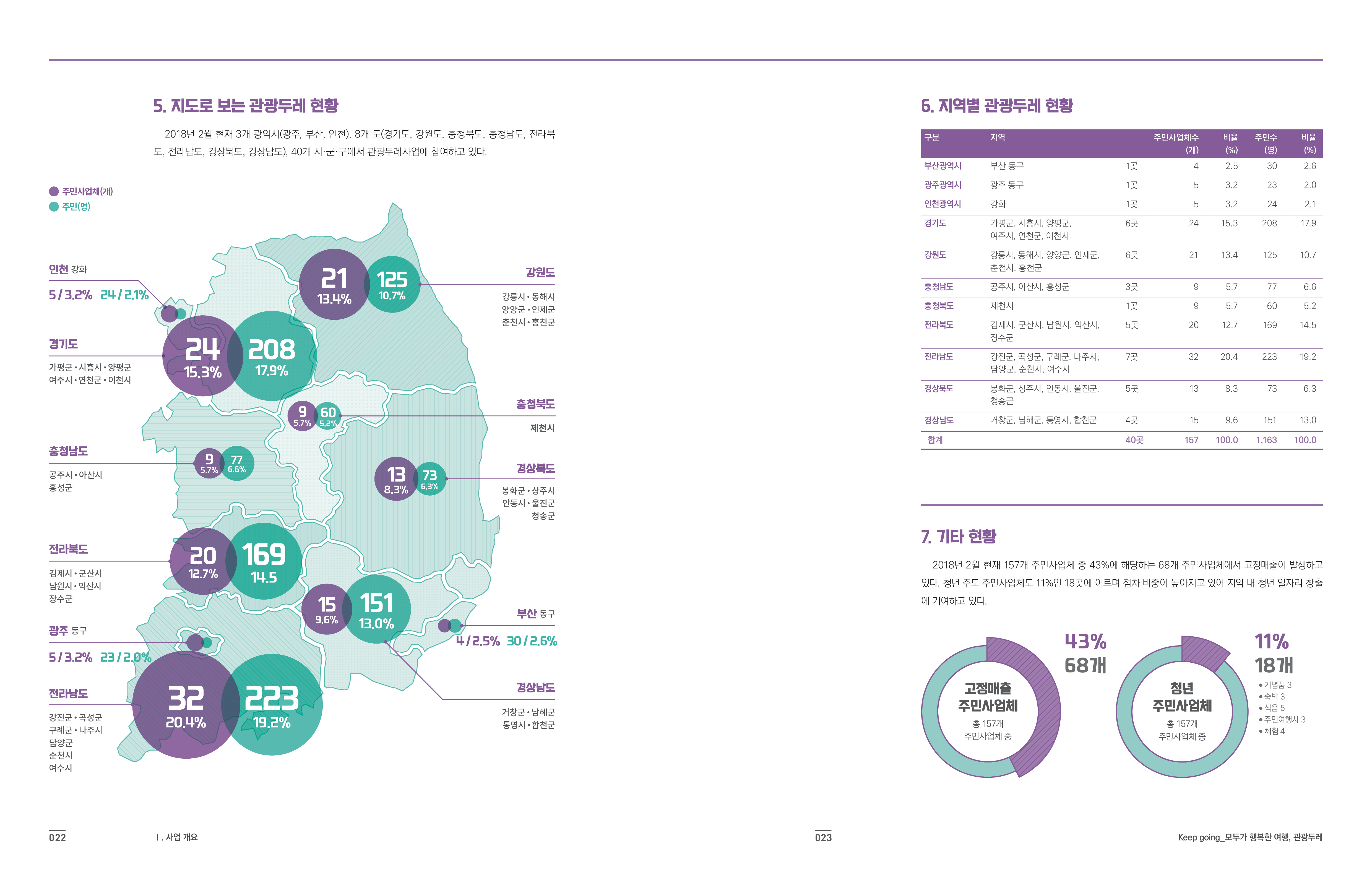 관광두레_실적보고서_내지_3