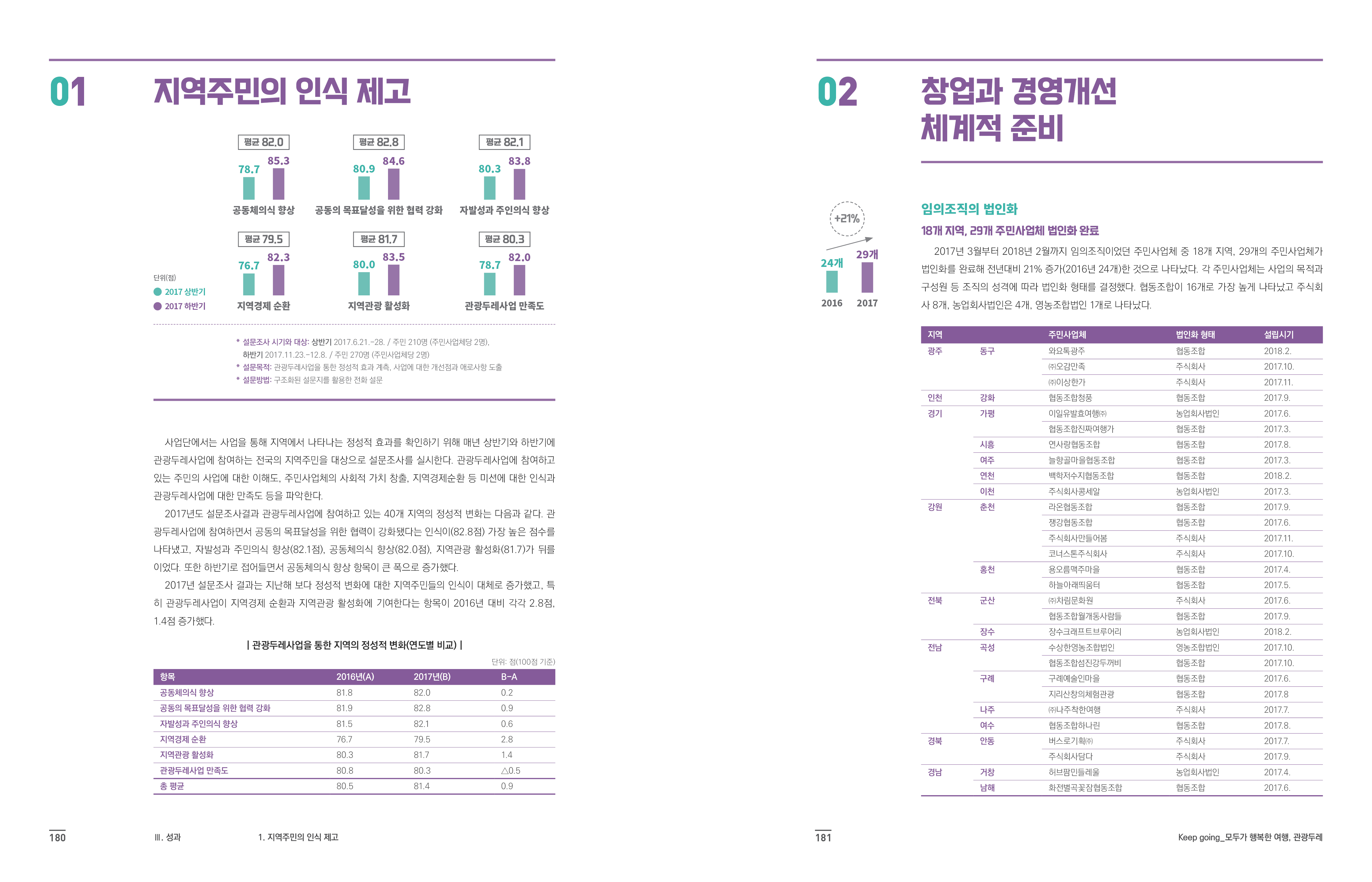 관광두레_실적보고서_내지_8